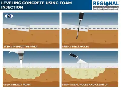 Concrete levelling using foam injection | Charleston Concrete